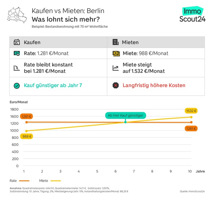 Mietkosten überholen Kreditraten: in welchen Städten sich der Immobilienkauf am schnellsten rechnet