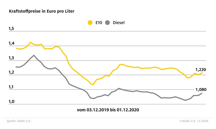 Spritpreise: Benzin und Diesel teurer als in Vorwoche / Preisdifferenz beider Kraftstoffe bei 14 Cent