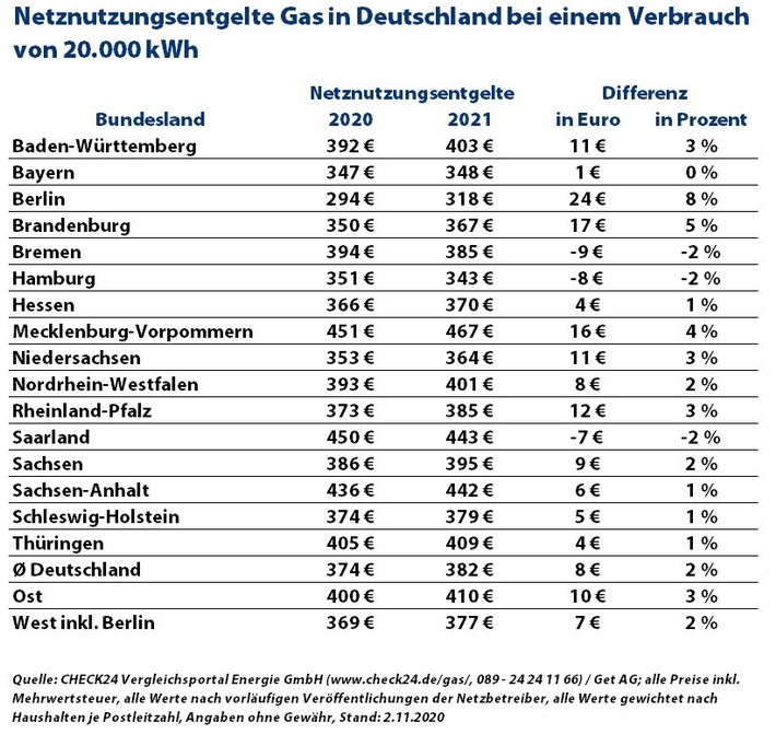 Update: Netznutzungsentgelte für Gas steigen im kommenden Jahr um zwei Prozent