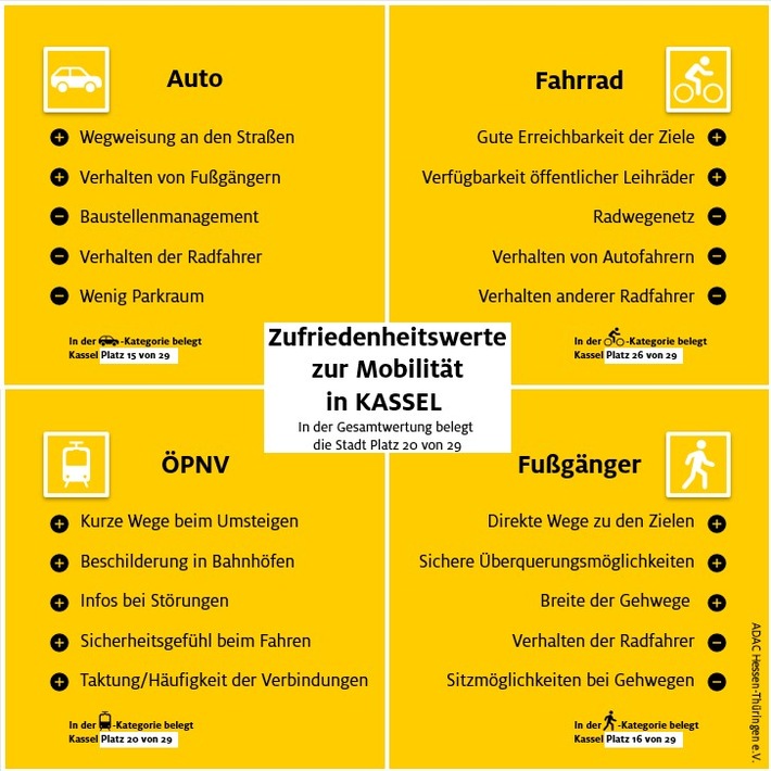 Kassel im hinteren Feld - ADAC Monitor „Mobil in der Stadt“ legt Stärken und Schwächen offen