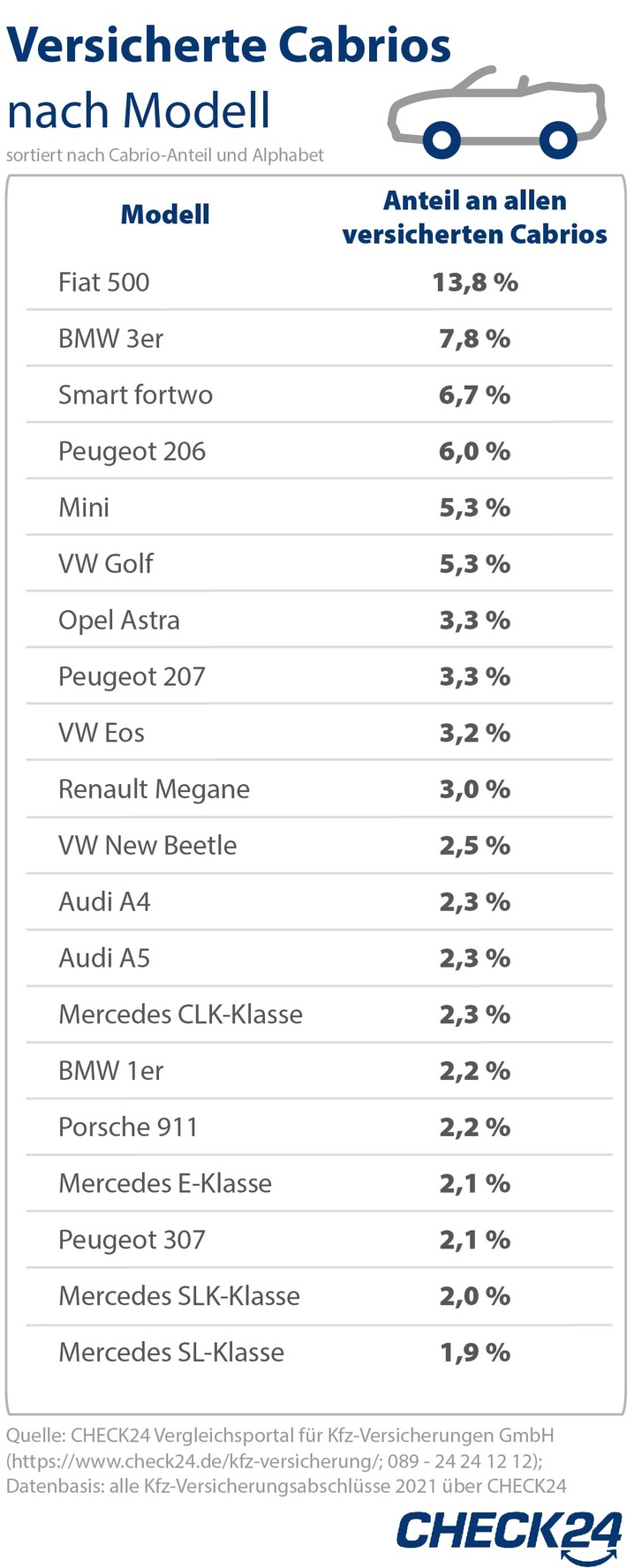 Wie viel kostet ein Fiat 500 in der Versicherung?