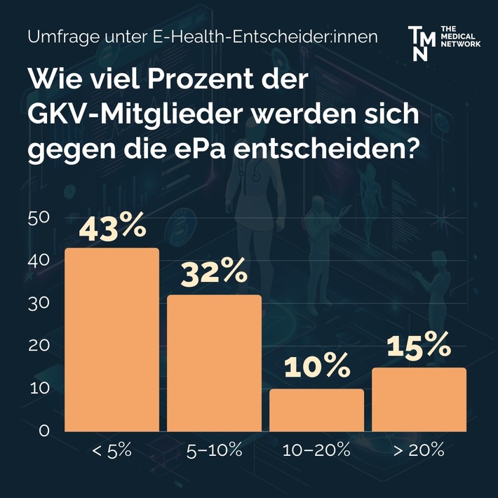 Expertenumfrage zur Elektronischen Patientenakte: Nur fünf Prozent der Versicherten verzichten