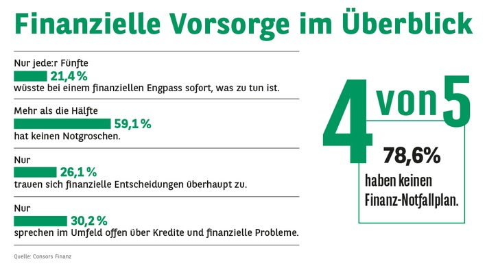 Das Schweigen über Geld hat seinen Preis / Vier von fünf Deutschen ohne Finanznotfallplan