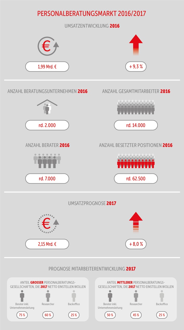 Personalberater sind auf der Jagd nach digitalen Talenten / Branchenumsatz in der Personalberatung ist 2016 um 9,3 Prozent auf 1,99 Milliarden Euro gestiegen