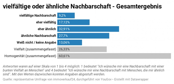 Repräsentative Umfrage: Bunte Vielfalt oder ähnliche Menschen? Diese Nachbarschaft wünschen sich die Deutschen!