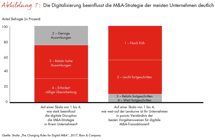 Bain-Studie zum Erwerb digitaler Unternehmen / Hohe Preise, niedrige Umsätze: Neue Regeln im M&amp;A-Geschäft