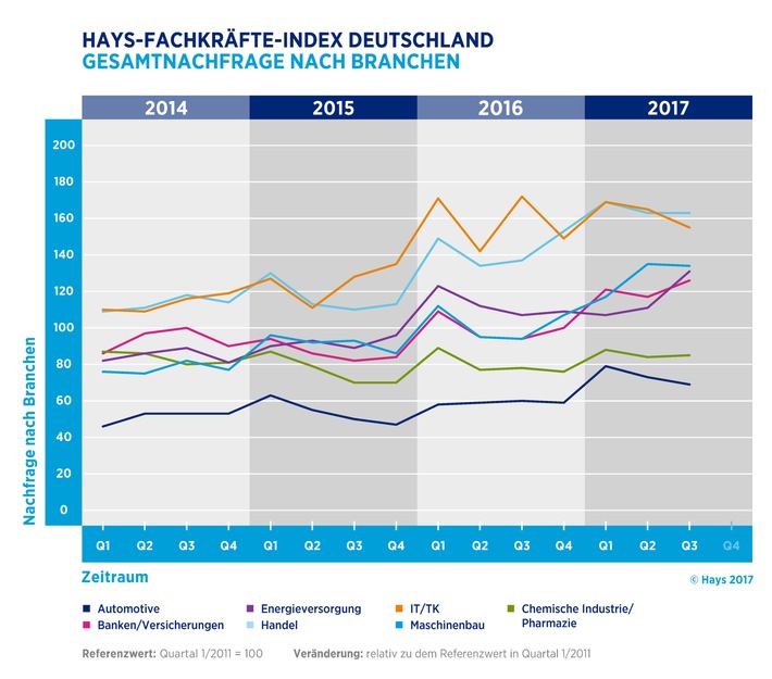 Hays-Fachkräfte-Index Q3/2017 / Nachfrage nach Fachkräften stagnierte im letzten Quartal