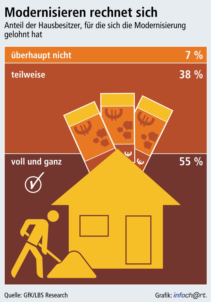 Energetische Sanierung lohnt sich / So die Erfolgsbilanz der meisten Hauseigentümer nach der Modernisierung - Laut LBS/GfK-Umfrage nur sieben Prozent nicht davon überzeugt (BILD)