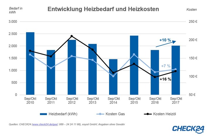 Beginn der Heizperiode: Kosten für Gas und Heizöl höher als 2016