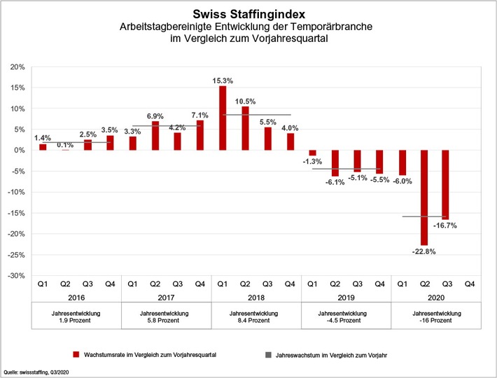 Swiss Staffingindex - Zweite Ansteckungswelle gefährdet Schweizer Arbeitsmarkt