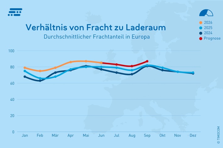 TIMOCOM Transportbarometer: Steigende Nachfrage prägt dynamisches zweites Quartal im europäischen Spotmarkt