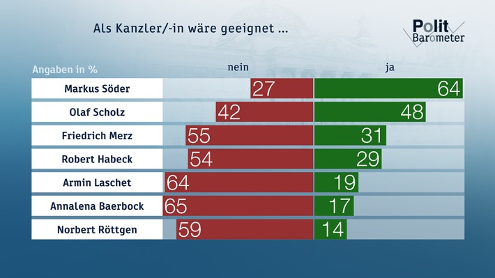 zdf-politbarometer-juli-i-2020-fast-zwei-drittel-halten-markus-s-der-f-r-kanzlerf-hig-sehr-deutliche