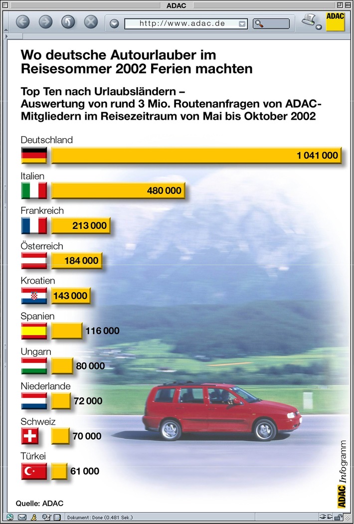 Ostsee und Oberbayern oben auf / Wo Autofahrer im Reisesommer 2002 Ferien machten