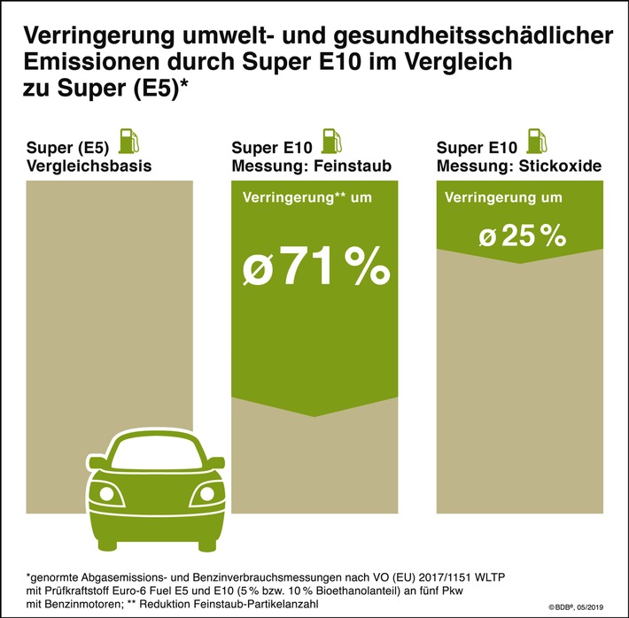 Mit Klimaschutz im Tank in den Sommerurlaub / Super E10: Tauglich für fast alle Pkw-Modelle, Angebot in zahlreichen EU-Staaten