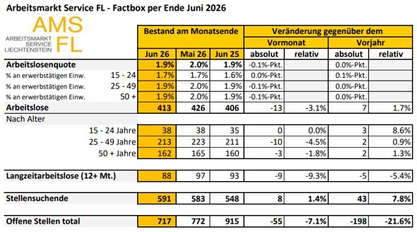 Die Lage auf dem Arbeitsmarkt im Juni 2026
