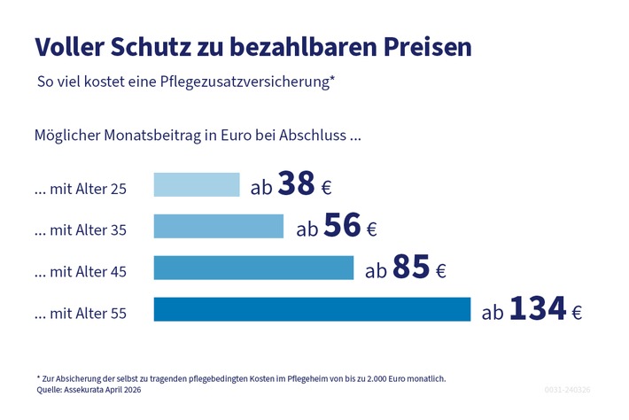 Neue Studie: Wie sich jeder vor steigenden Pflegekosten schützen kann