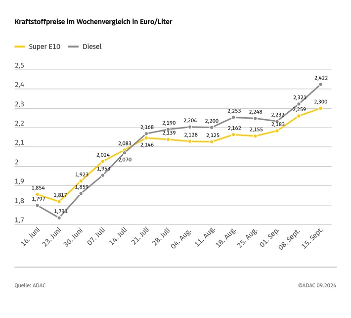 Allzeithoch bei Super E10 setzt sich fort / Spritpreise steigen weiter stark an / Diesel mehr als 10 Cent teurer als in der Vorwoche, Super E10 mehr als 4 Cent
