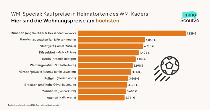 Von München bis Gelsenkirchen: So teuer sind Wohnungen in den Heimatorten der deutschen Nationalspieler