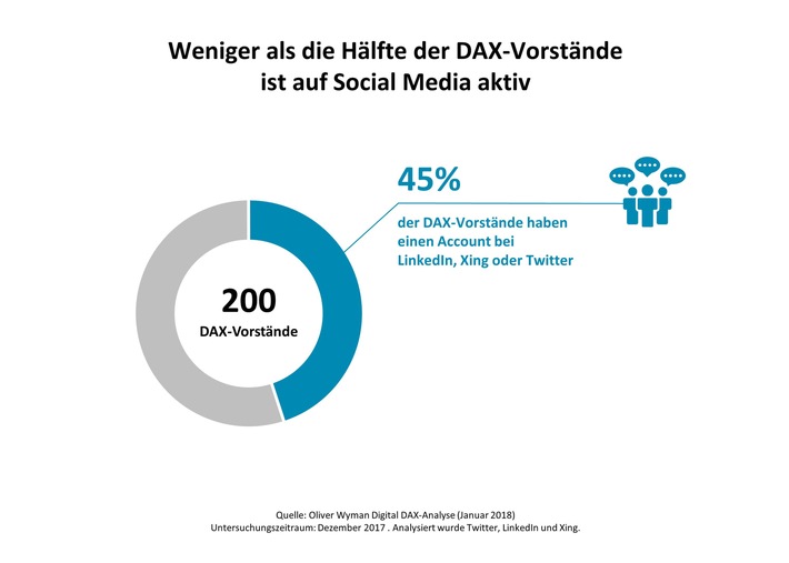 Alles wird digital - bis auf den Chef / 2. Oliver Wyman-Analyse "Digital DAX"