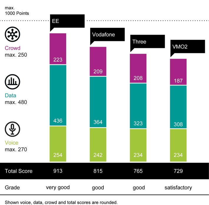 EE again wins the connect Mobile Network Test 2025 in the United Kingdom