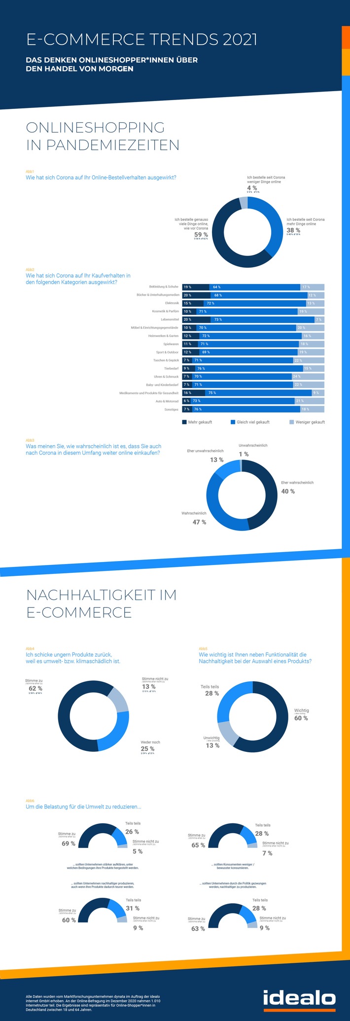 E-Commerce-Trends 2021: Mit dem Wachstum des Onlinegeschäfts steigt der Wunsch nach mehr Nachhaltigkeit