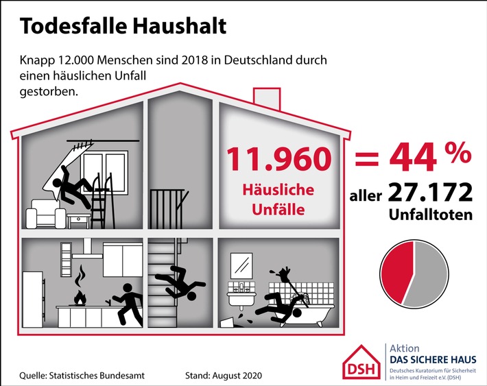 Fast 12.000 Tote durch Haushaltsunfälle / Senioren besonders betroffen