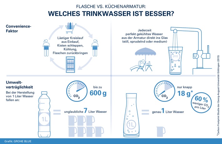 Im Sommer-Duell: Trinkwasser aus der Flasche oder &quot;Unbottled Water&quot; aus der Küchenarmatur - welches ist besser? (FOTO)