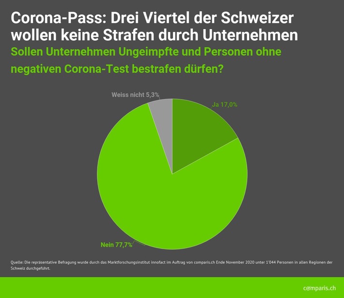 Medienmitteilung: Corona-Pass - grosser Gender- und Bildungsgraben