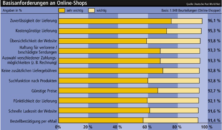 eCommerce Facts 3.0 erschienen / Studie zum Online-Shopping
untersucht Erfolgsfaktoren und Nutzungsformen