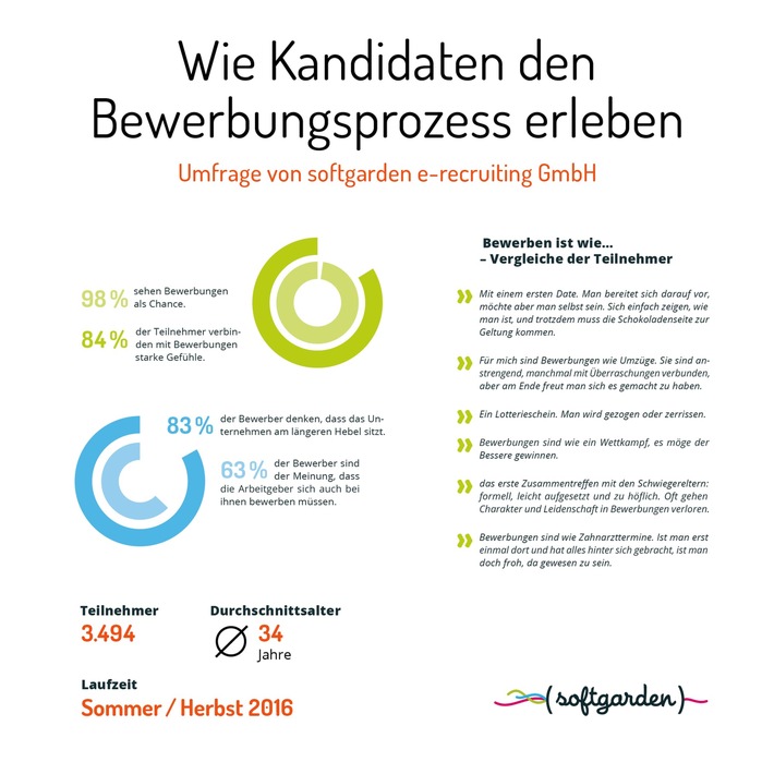 &quot;Speed-Dating auf dem Schlachtfeld der Kompetenzen&quot; / softgarden-Umfrage leuchtet erstmals die Bewerbung als Erlebnisraum aus.