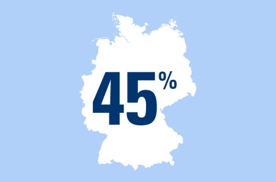 Zahl des Tages: 45 Prozent der Deutschen fühlen sich erst nach der Hochzeit soweit für den anderen verantwortlich, dass man auch bei der finanziellen Zukunftsabsicherung an den Partner denkt