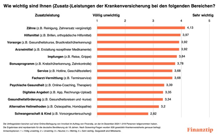 Großer Krankenkassenvergleich 2025: Wechsel spart bis zu 500 Euro