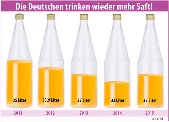 VdF zieht positive Jahresbilanz 2015 / Deutsche trinken wieder mehr Fruchtsaft