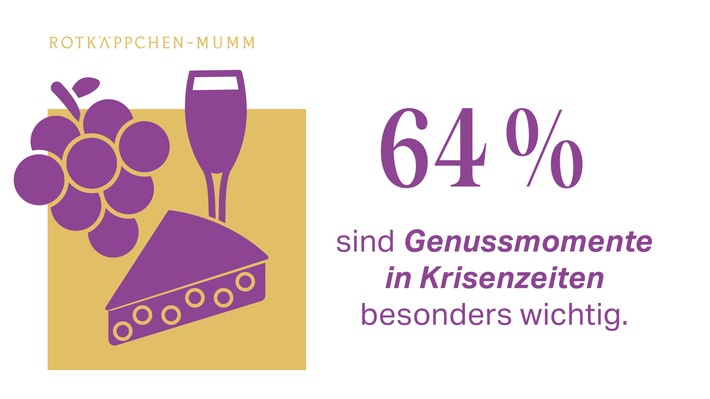 Rotkäppchen-Mumm Trendstudie 2023: Genusskultur in der Permakrise / Positive Signale zum Jahresende: Deutsche setzen auf mehr Genussfreude