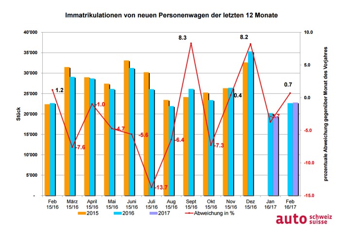 auto-schweiz: Wachstum trotz Schaltjahr-Effekt