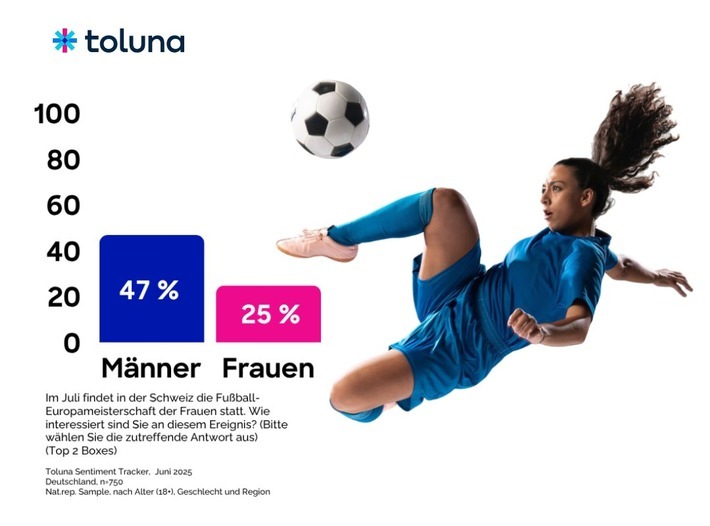 Die Fußball-Europameisterschaft der Frauen 2025 ist längst kein Nischenthema mehr / Weiterer Text über ots und www.presseportal.de/nr/105331 / Die Verwendung dieses Bildes für redaktionelle Zwecke ist unter Beachtung aller mitgeteilten Nutzungsbedingungen zulässig und dann auch honorarfrei. Veröffentlichung ausschließlich mit Bildrechte-Hinweis.
