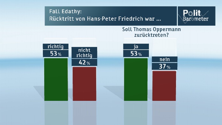 ZDF-Politbarometer Februar 2014 / Top Ten: Die meisten Politiker verlieren an Ansehen / Mehrheit für Rücktritt von Thomas Oppermann (FOTO)