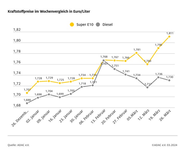 Kraftstoffpreise driften auseinander / Preisdifferenz zwischen Super E10 und Diesel auf 8,1 Cent gestiegen / Benzin im Wochenvergleich deutlich verteuert, Diesel günstiger