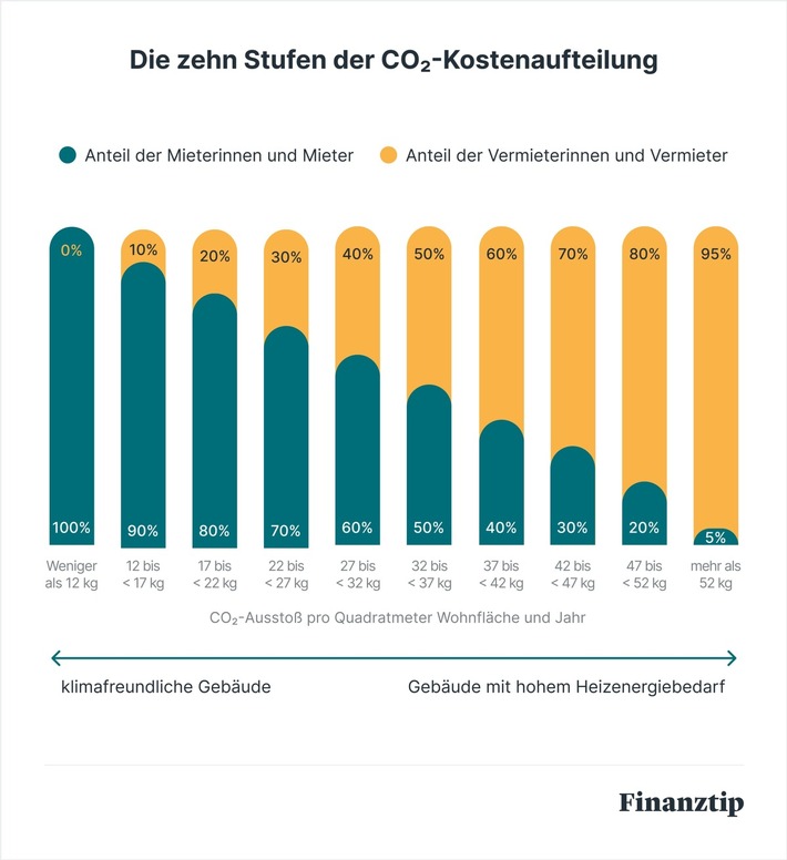 CO2-Kosten: So holen sich Millionen Mieter einfach Geld zurück