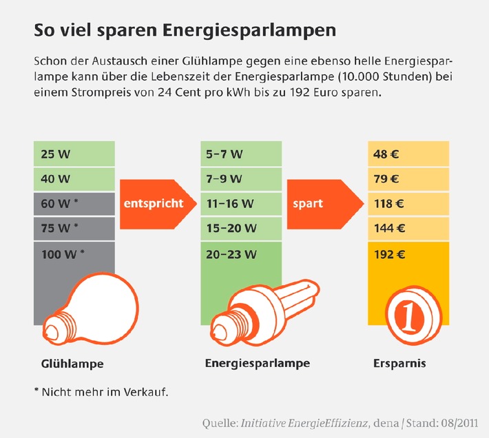 Die 60 Watt Glühlampe geht - die Alternativen sind schon da / Initiative EnergieEffizienz: Bis zu 80 Prozent Einsparung durch Energiesparlampen und LED. (mit Bild)