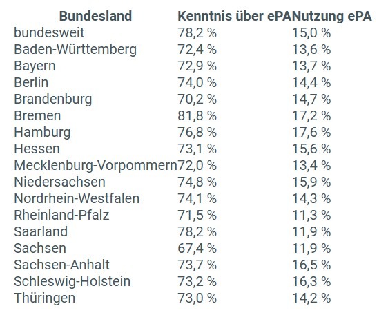 Elektronische Patientenakte hat weiterhin ein Akzeptanzproblem / Nur 15 Prozent der Versicherten nutzen die Elektronische Patientenakte