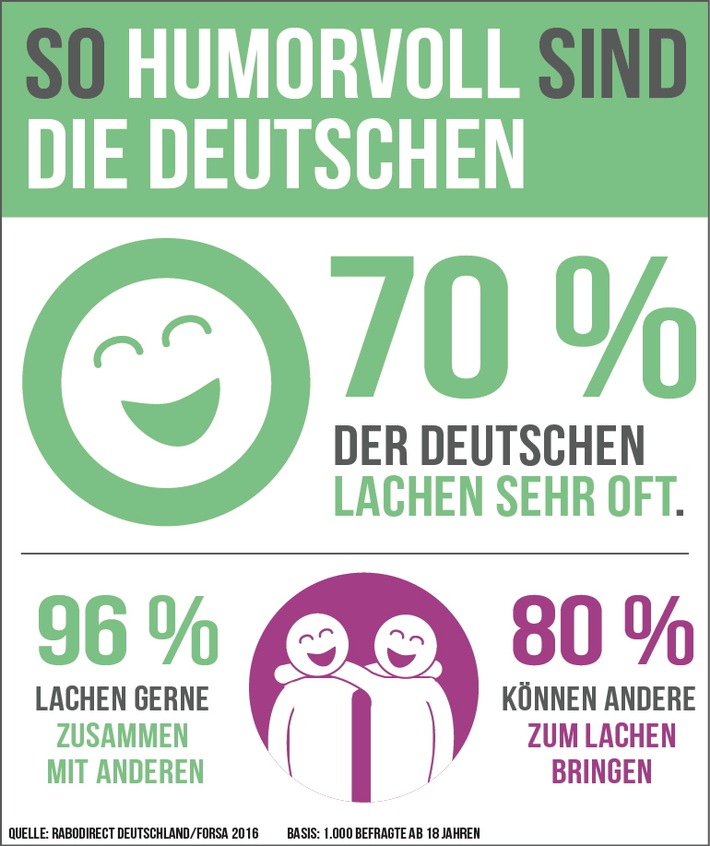 Forsa-Studie: Die Deutschen lachen am liebsten gemeinsam / Heiterkeits-Check von RaboDirect