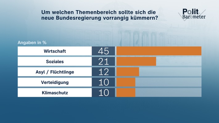 ZDF-Politbarometer Mai I 2025 / Themenbereich Wirtschaft ist vordringliche Aufgabe für neue Bundesregierung/Kaum Hoffnung auf dauerhaften Waffenstillstand in der Ukraine