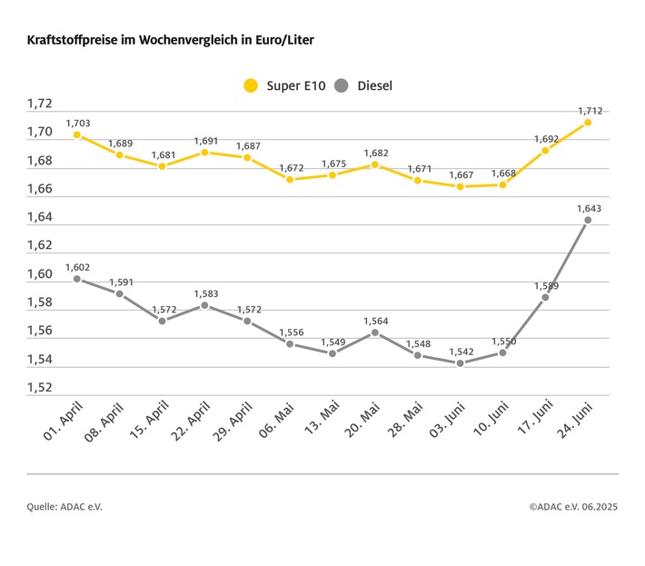 Öl wieder deutlich billiger, aber Spritpreise steigen stark / ADAC Wochenvergleich der Kraftstoffpreise: Benzin um zwei Cent teurer, Diesel um 5,4 Cent / Brent-Öl über zehn Prozent billiger