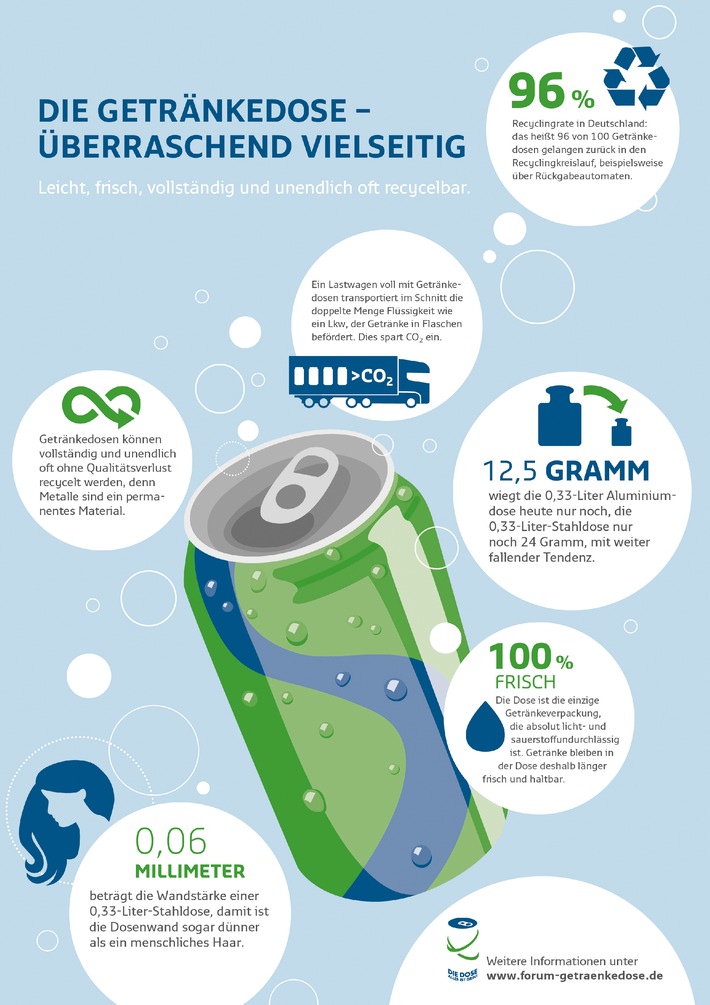 Die Getränkedose: Immer beliebter und umweltfreundlicher / Gute Recyclingeigenschaften machen sie zum integralen Bestandteil im Verpackungsmix (BILD)