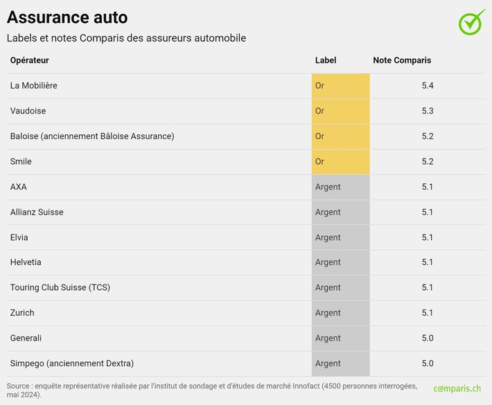 Communiqué de presse: Label Comparis : victoire de la Mobilière dans deux catégories
