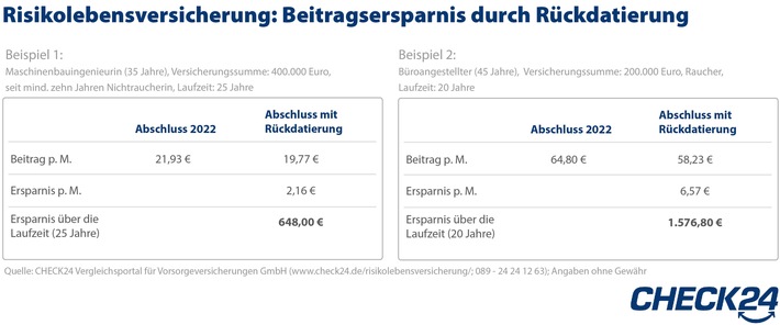 Risikolebensversicherung: Rückdatierung spart mehrere Hundert Euro