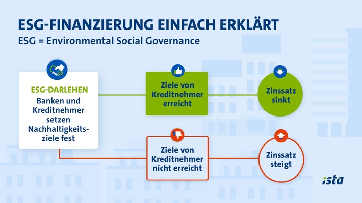 Rückenwind für ambitionierte CO2-Ziele: ista schließt zweite ESG-Finanzierung von rund 450 Millionen Euro ab