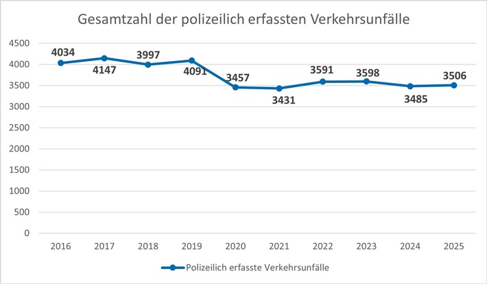 POL-GS: Verkehrsunfallstatistik 2025 der Polizeiinspektion Goslar