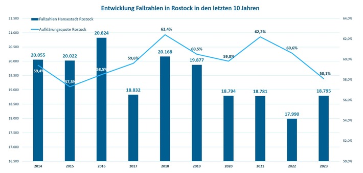 POL-HRO: Kriminalstatistik der Polizeiinspektion Rostock für das Jahr 2023